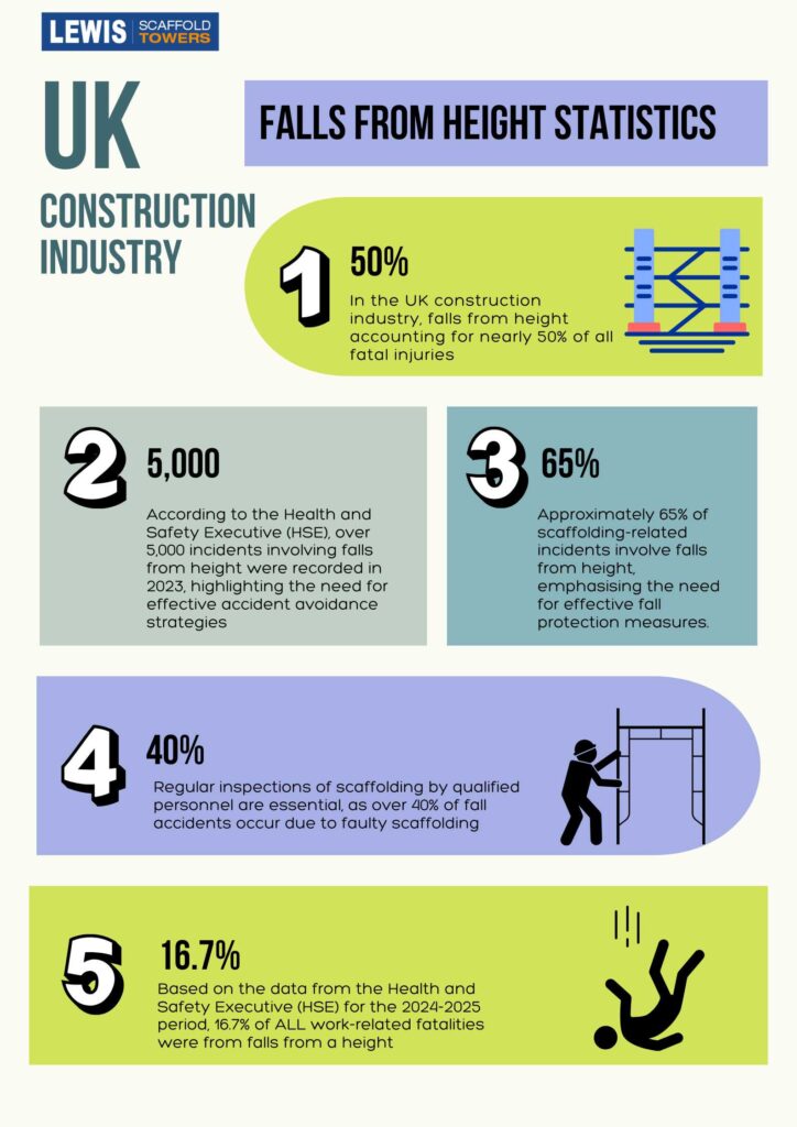 scaffold towers incidents UK infographic